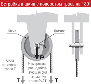 Встройка в шкив с поворотом троса на 180