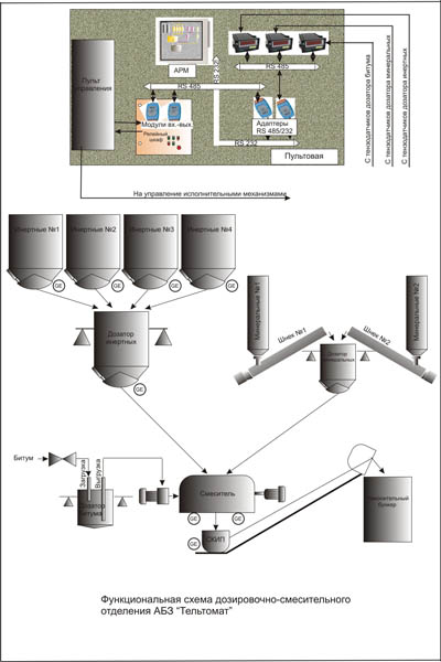 Функциональная схема дозировочно-смесительного
отделения АБЗ "Тельтомат"